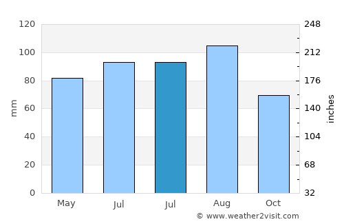 Somers Point average rain in July