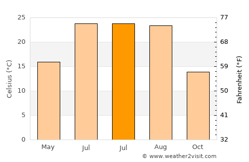 Somers Point average temperature in July