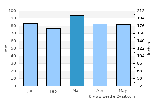 Somers Point average rain in March