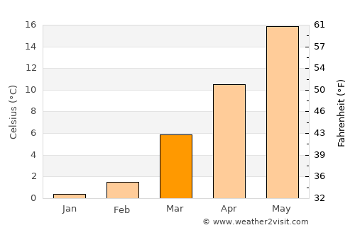Somers Point average temperature in March