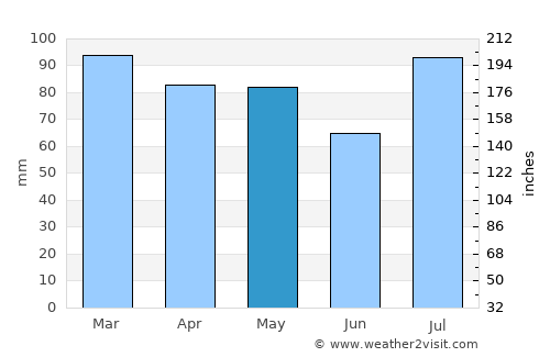 Somers Point average rain in May