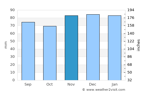 Somers Point average rain in November