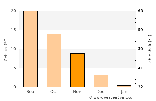 Somers Point average temperature in November