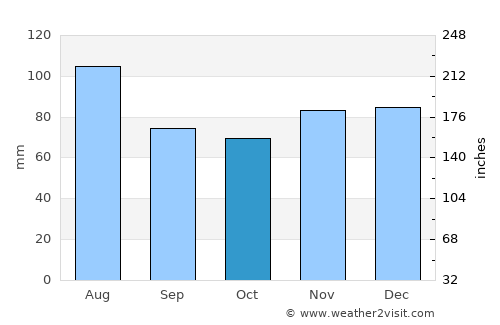 Somers Point average rain in October