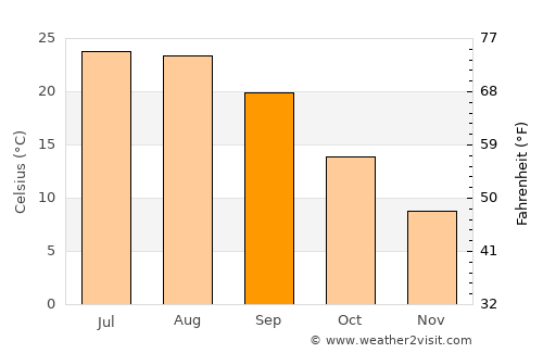Somers Point average temperature in September