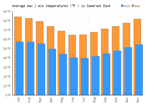 Somerset East average minimum / maximum temperatures (Fahrenheit)