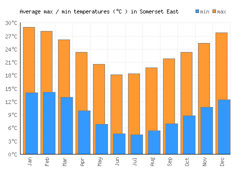 Somerset East average minimum / maximum temperatures (Celsius)