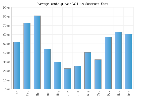 Somerset East monthly rainfall chart (mm)