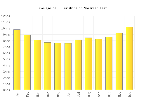 Somerset East average daily sunshine chart