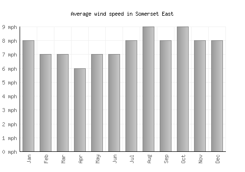 Somerset East average winspeed by month (mph)