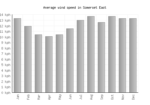Somerset East average winspeed by month (km/h)