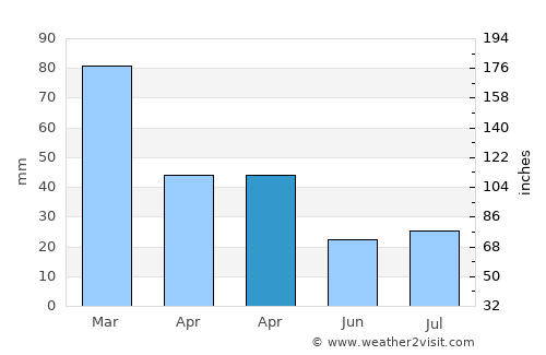 Somerset East average rain in April