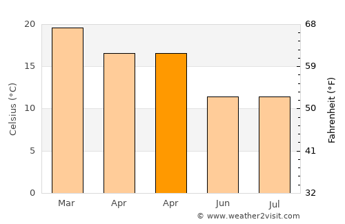 Somerset East average temperature in April
