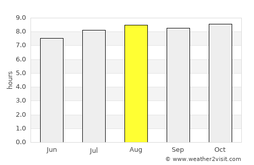 Somerset East average rain in August