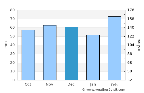 Somerset East average rain in December