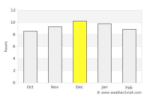 Somerset East average rain in December