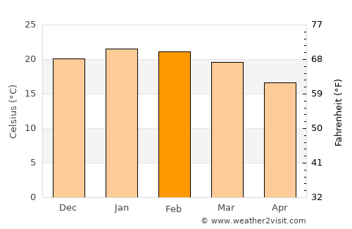 Somerset East average temperature in February