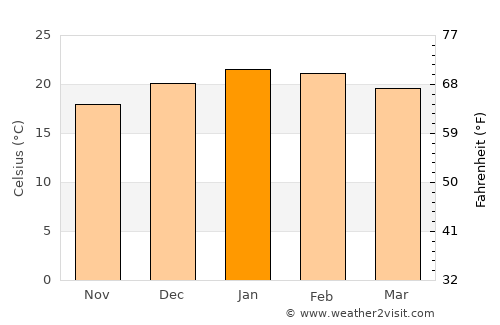 Somerset East average temperature in January