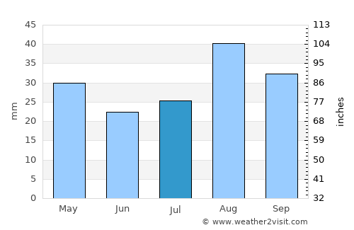 Somerset East average rain in July