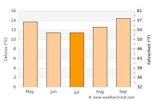 Somerset East average temperature in July