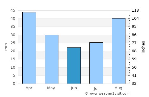 Somerset East average rain in June