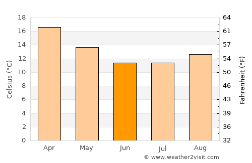 Somerset East average temperature in June