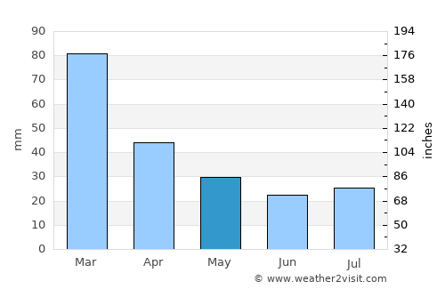 Somerset East average rain in May