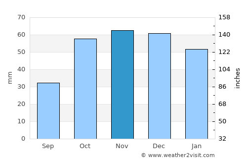 Somerset East average rain in November
