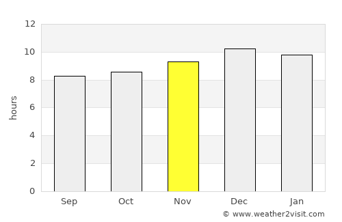 Somerset East average rain in November