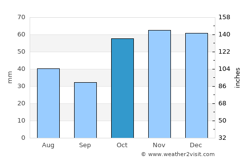 Somerset East average rain in October
