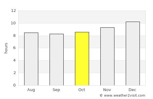 Somerset East average rain in October