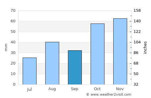 Somerset East average rain in September
