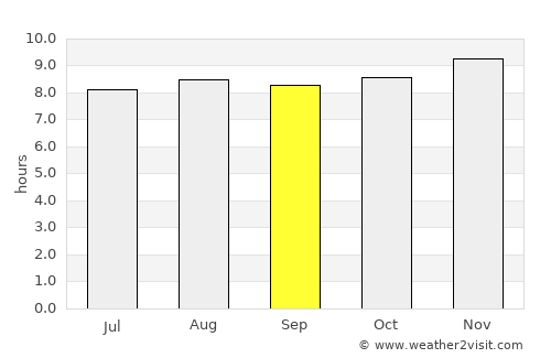 Somerset East average rain in September