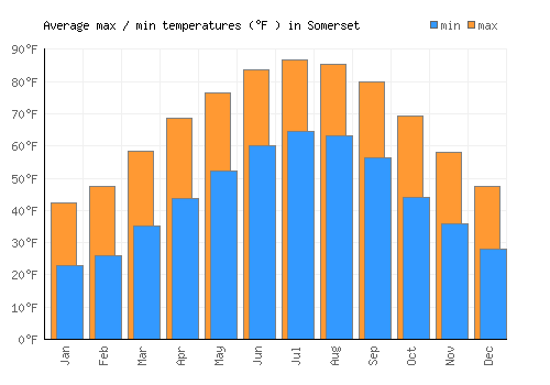 Somerset average minimum / maximum temperatures (Fahrenheit)