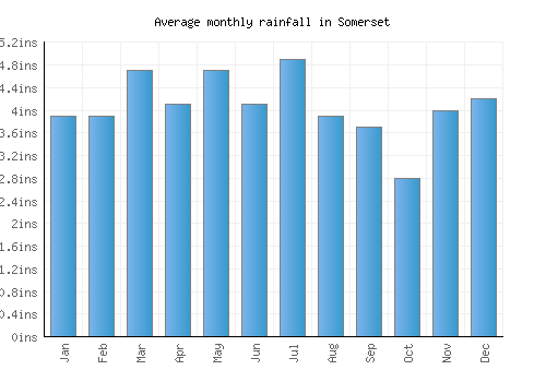 Somerset monthly rainfall chart (inches)