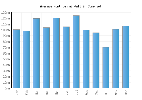 Somerset monthly rainfall chart (mm)