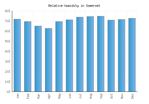 Somerset relative humidity averages