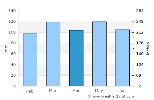 Somerset average rain in April