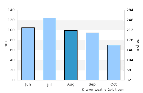 Somerset average rain in August