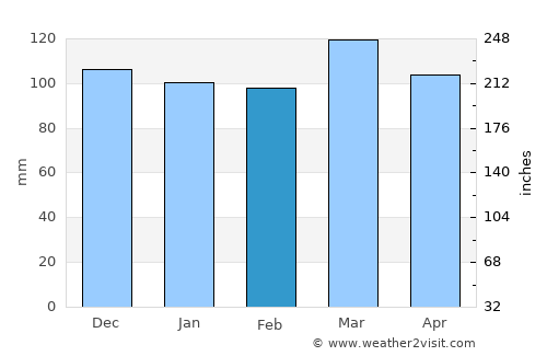 Somerset average rain in February