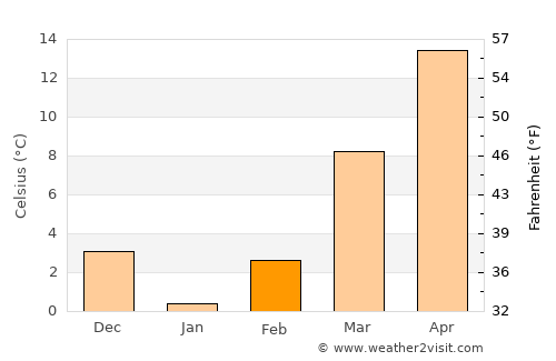 Somerset average temperature in February