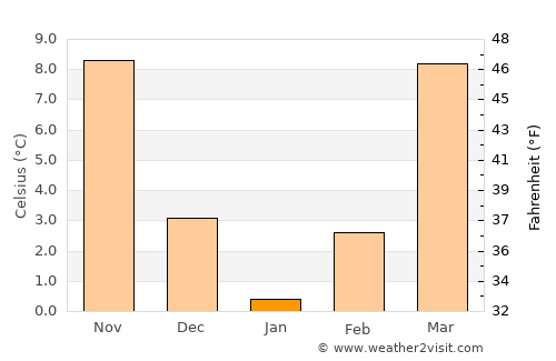 Somerset average temperature in January