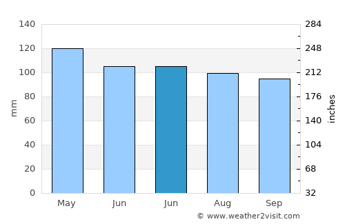 Somerset average rain in June