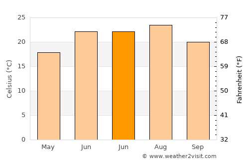 Somerset average temperature in June