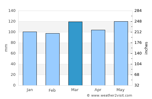 Somerset average rain in March