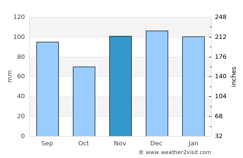 Somerset average rain in November