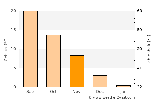 Somerset average temperature in November