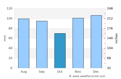 Somerset average rain in October