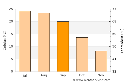 Somerset average temperature in September
