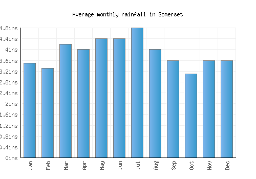 Somerset monthly rainfall chart (inches)